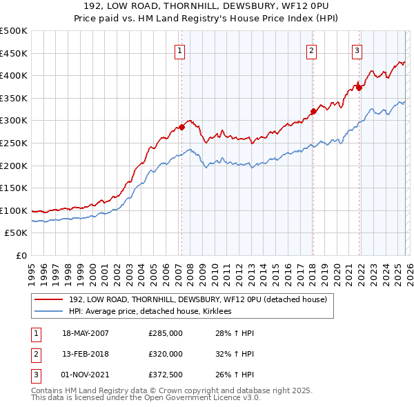 192, LOW ROAD, THORNHILL, DEWSBURY, WF12 0PU: Price paid vs HM Land Registry's House Price Index