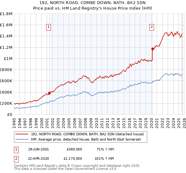 192, NORTH ROAD, COMBE DOWN, BATH, BA2 5DN: Price paid vs HM Land Registry's House Price Index