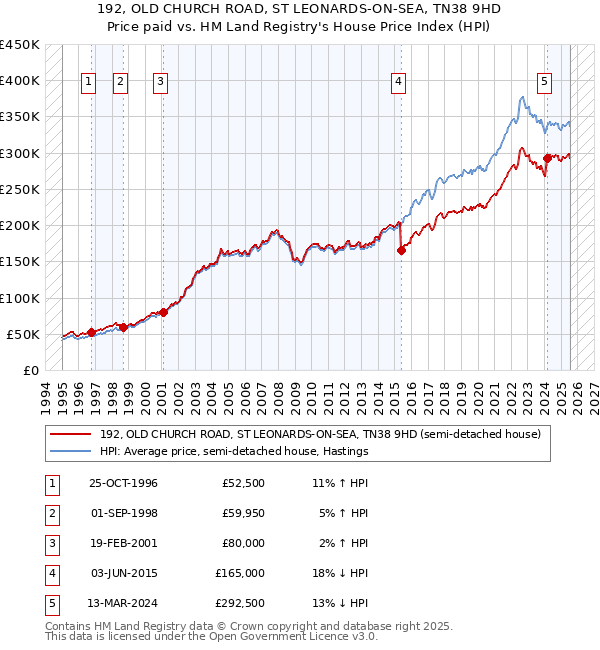 192, OLD CHURCH ROAD, ST LEONARDS-ON-SEA, TN38 9HD: Price paid vs HM Land Registry's House Price Index