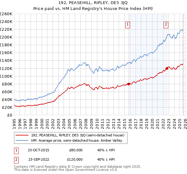 192, PEASEHILL, RIPLEY, DE5 3JQ: Price paid vs HM Land Registry's House Price Index