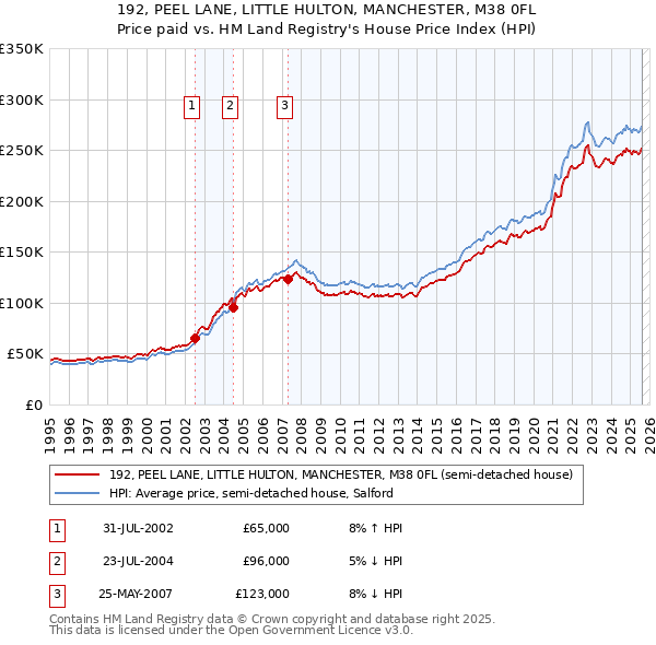192, PEEL LANE, LITTLE HULTON, MANCHESTER, M38 0FL: Price paid vs HM Land Registry's House Price Index