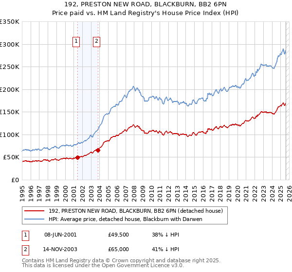 192, PRESTON NEW ROAD, BLACKBURN, BB2 6PN: Price paid vs HM Land Registry's House Price Index