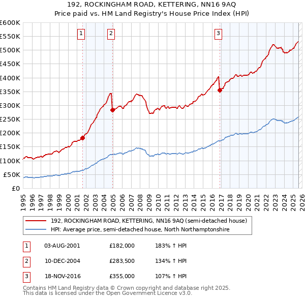 192, ROCKINGHAM ROAD, KETTERING, NN16 9AQ: Price paid vs HM Land Registry's House Price Index