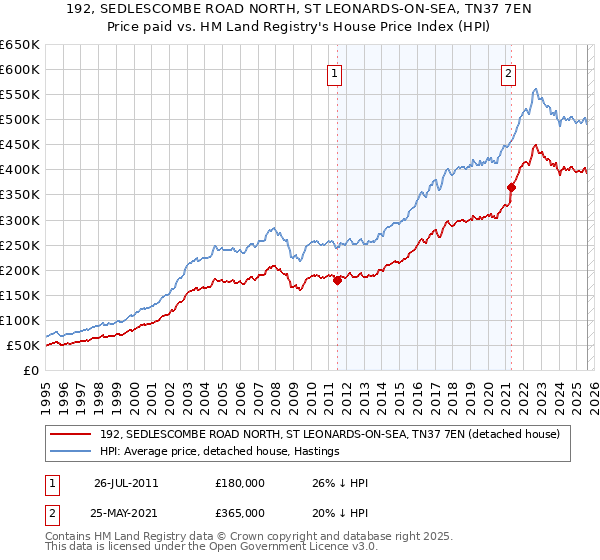 192, SEDLESCOMBE ROAD NORTH, ST LEONARDS-ON-SEA, TN37 7EN: Price paid vs HM Land Registry's House Price Index
