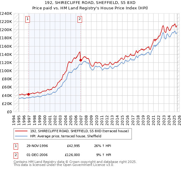 192, SHIRECLIFFE ROAD, SHEFFIELD, S5 8XD: Price paid vs HM Land Registry's House Price Index