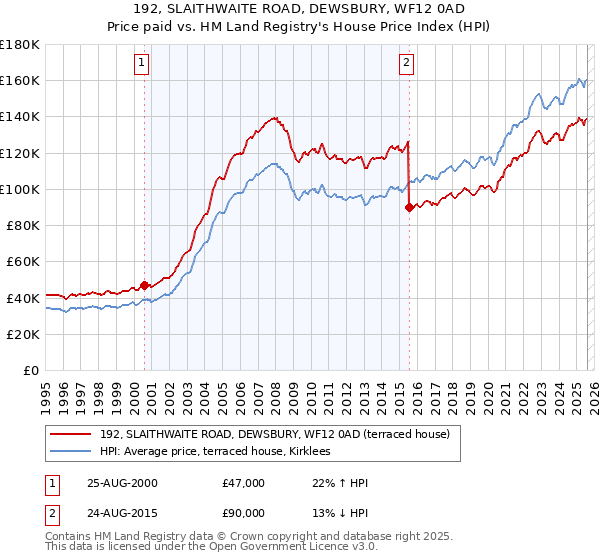 192, SLAITHWAITE ROAD, DEWSBURY, WF12 0AD: Price paid vs HM Land Registry's House Price Index