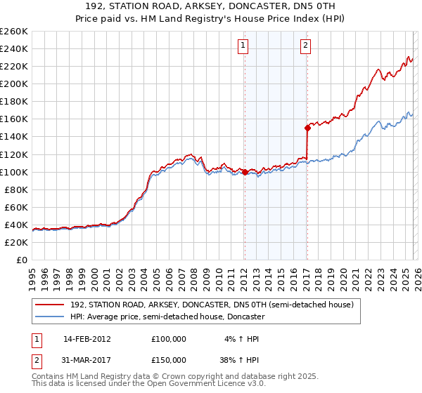 192, STATION ROAD, ARKSEY, DONCASTER, DN5 0TH: Price paid vs HM Land Registry's House Price Index