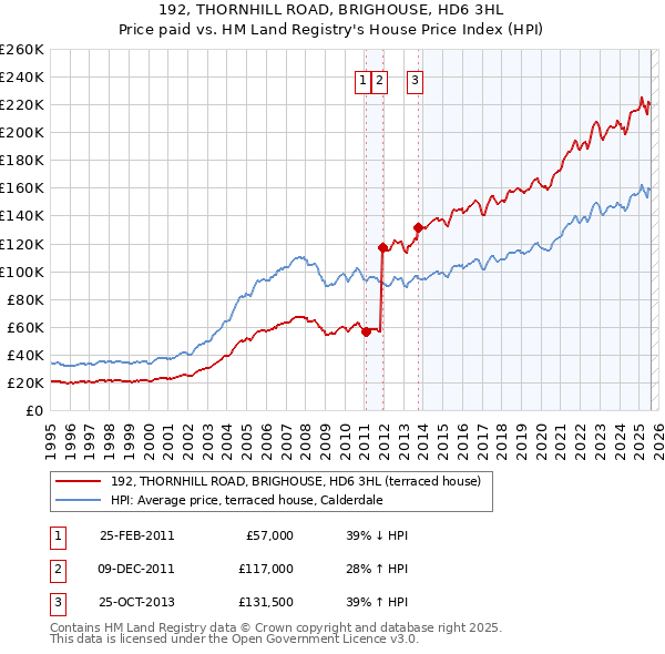 192, THORNHILL ROAD, BRIGHOUSE, HD6 3HL: Price paid vs HM Land Registry's House Price Index