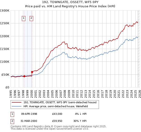 192, TOWNGATE, OSSETT, WF5 0PY: Price paid vs HM Land Registry's House Price Index