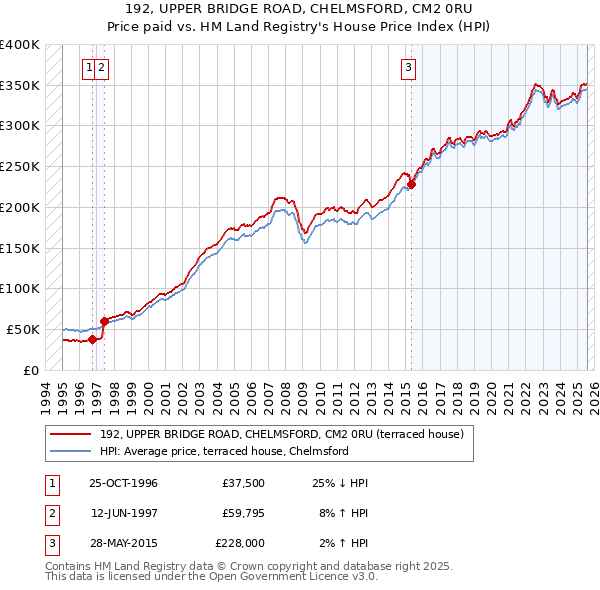 192, UPPER BRIDGE ROAD, CHELMSFORD, CM2 0RU: Price paid vs HM Land Registry's House Price Index