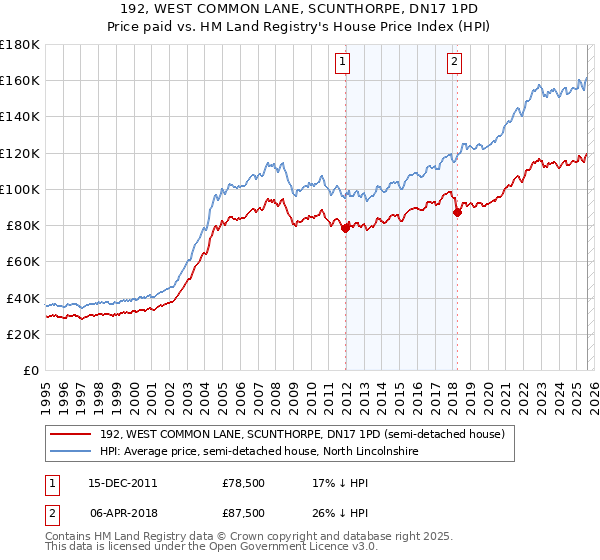 192, WEST COMMON LANE, SCUNTHORPE, DN17 1PD: Price paid vs HM Land Registry's House Price Index