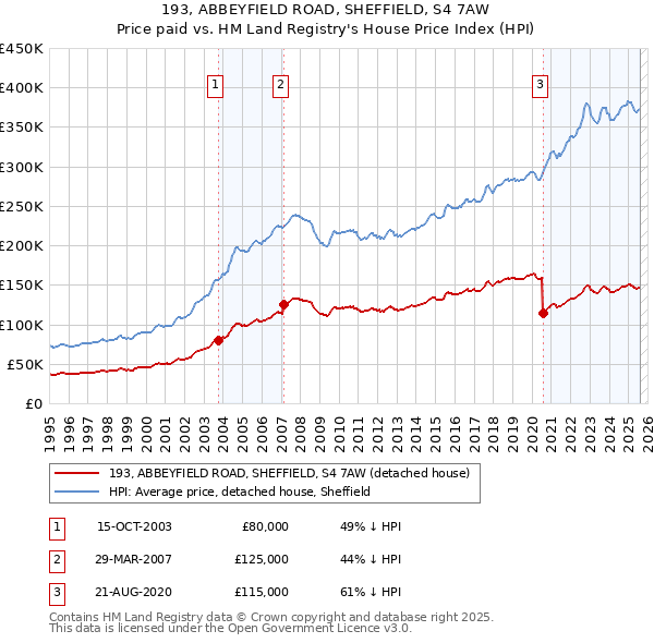 193, ABBEYFIELD ROAD, SHEFFIELD, S4 7AW: Price paid vs HM Land Registry's House Price Index