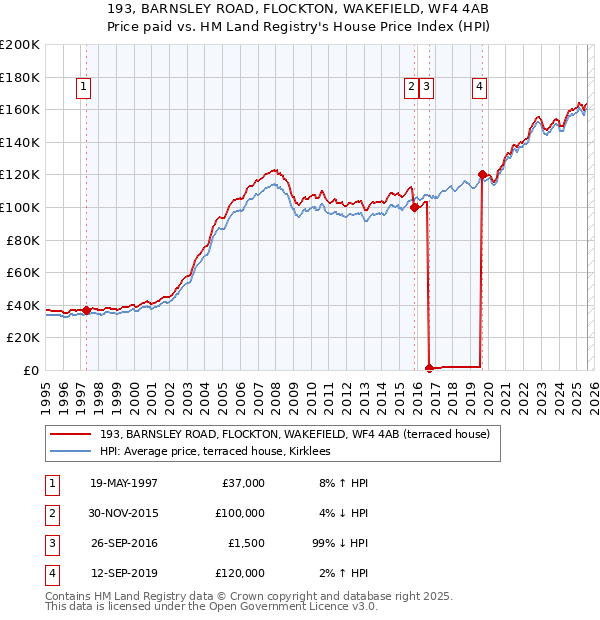 193, BARNSLEY ROAD, FLOCKTON, WAKEFIELD, WF4 4AB: Price paid vs HM Land Registry's House Price Index