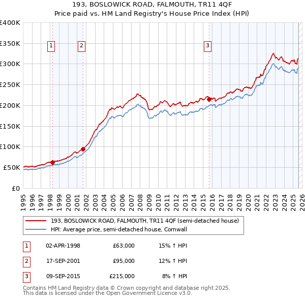 193, BOSLOWICK ROAD, FALMOUTH, TR11 4QF: Price paid vs HM Land Registry's House Price Index