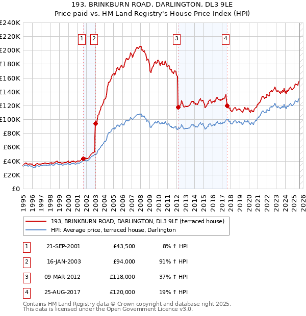 193, BRINKBURN ROAD, DARLINGTON, DL3 9LE: Price paid vs HM Land Registry's House Price Index