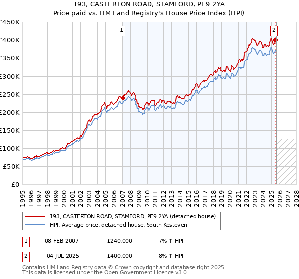 193, CASTERTON ROAD, STAMFORD, PE9 2YA: Price paid vs HM Land Registry's House Price Index