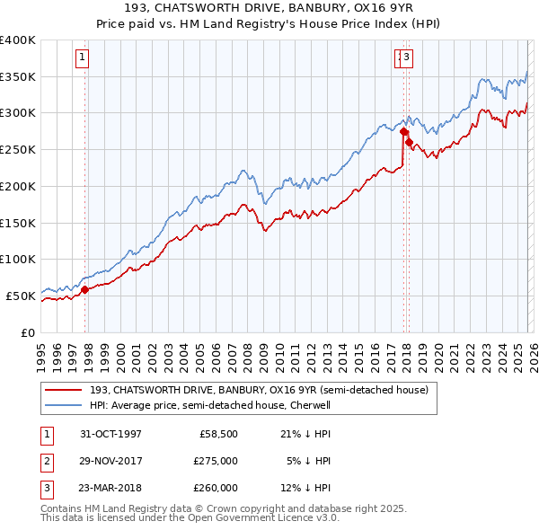 193, CHATSWORTH DRIVE, BANBURY, OX16 9YR: Price paid vs HM Land Registry's House Price Index