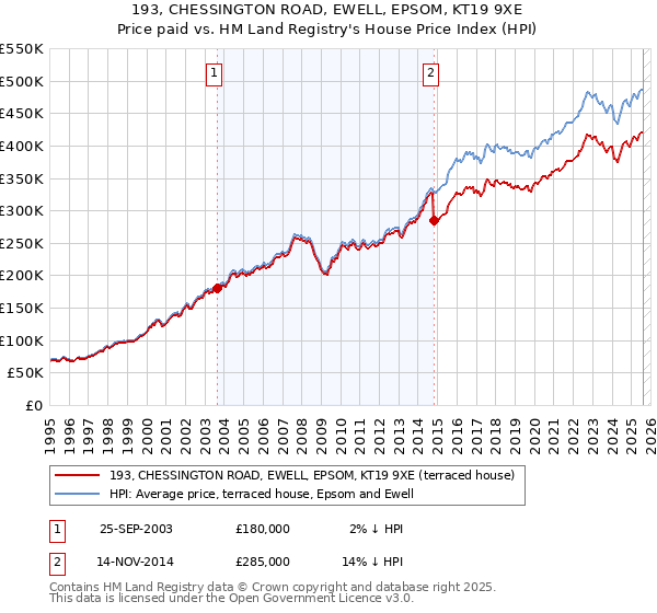 193, CHESSINGTON ROAD, EWELL, EPSOM, KT19 9XE: Price paid vs HM Land Registry's House Price Index