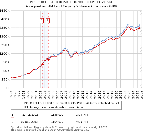 193, CHICHESTER ROAD, BOGNOR REGIS, PO21 5AF: Price paid vs HM Land Registry's House Price Index