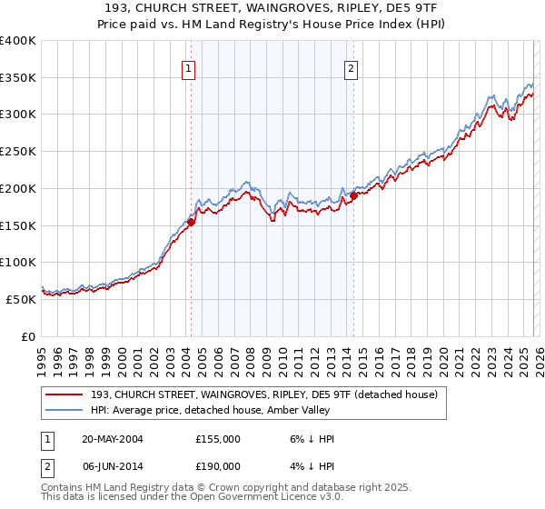 193, CHURCH STREET, WAINGROVES, RIPLEY, DE5 9TF: Price paid vs HM Land Registry's House Price Index