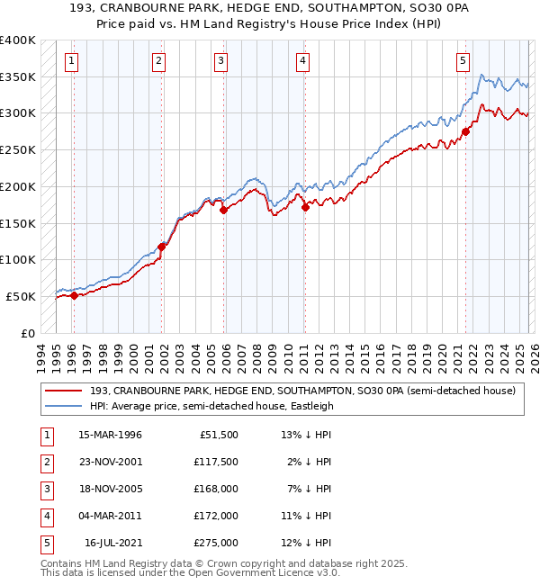 193, CRANBOURNE PARK, HEDGE END, SOUTHAMPTON, SO30 0PA: Price paid vs HM Land Registry's House Price Index