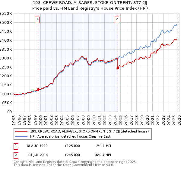 193, CREWE ROAD, ALSAGER, STOKE-ON-TRENT, ST7 2JJ: Price paid vs HM Land Registry's House Price Index
