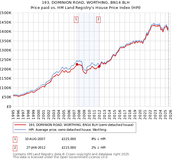 193, DOMINION ROAD, WORTHING, BN14 8LH: Price paid vs HM Land Registry's House Price Index