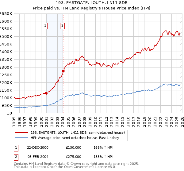 193, EASTGATE, LOUTH, LN11 8DB: Price paid vs HM Land Registry's House Price Index