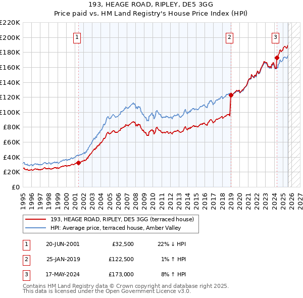 193, HEAGE ROAD, RIPLEY, DE5 3GG: Price paid vs HM Land Registry's House Price Index