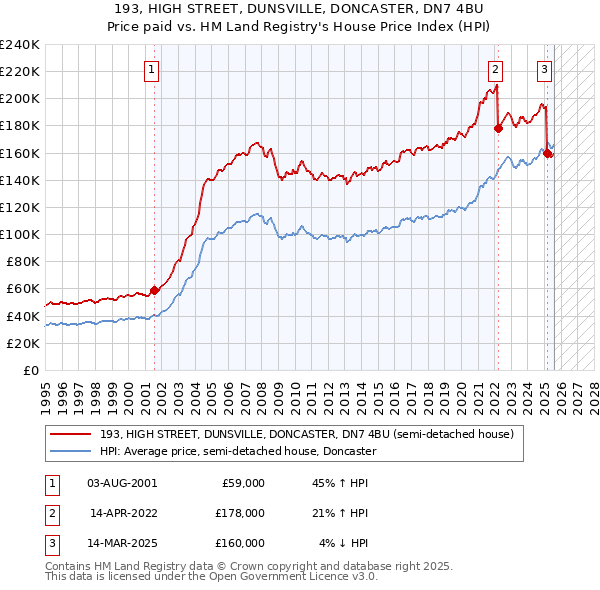 193, HIGH STREET, DUNSVILLE, DONCASTER, DN7 4BU: Price paid vs HM Land Registry's House Price Index