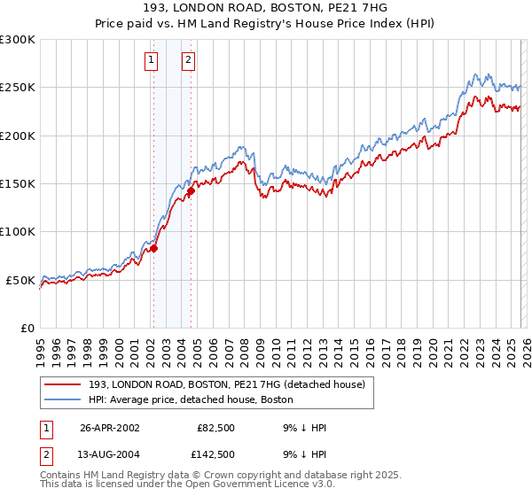 193, LONDON ROAD, BOSTON, PE21 7HG: Price paid vs HM Land Registry's House Price Index