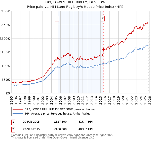 193, LOWES HILL, RIPLEY, DE5 3DW: Price paid vs HM Land Registry's House Price Index