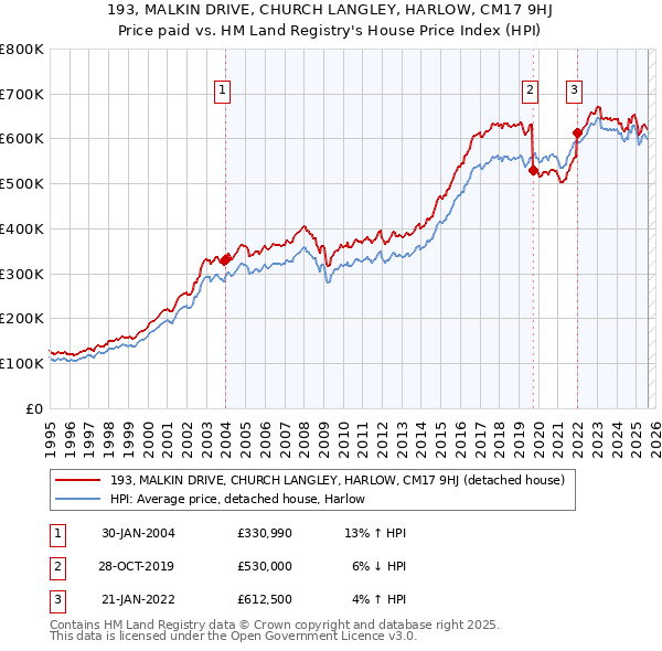 193, MALKIN DRIVE, CHURCH LANGLEY, HARLOW, CM17 9HJ: Price paid vs HM Land Registry's House Price Index