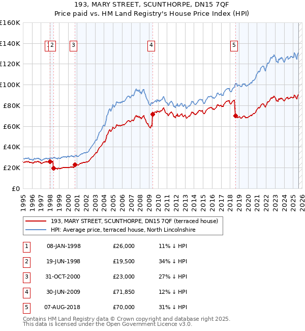 193, MARY STREET, SCUNTHORPE, DN15 7QF: Price paid vs HM Land Registry's House Price Index