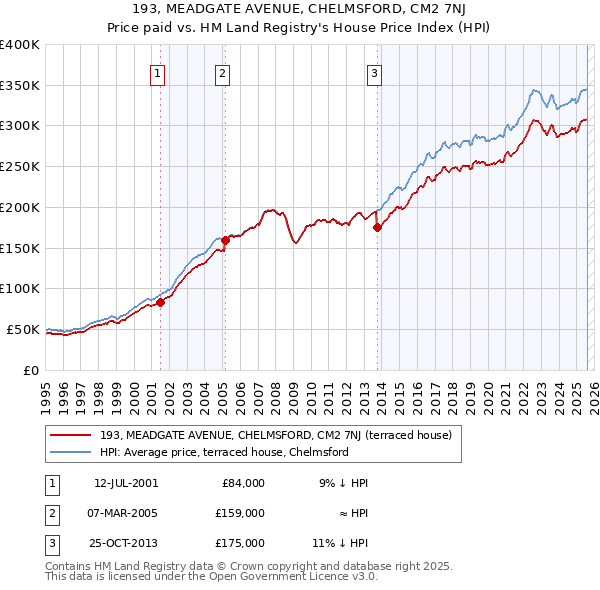 193, MEADGATE AVENUE, CHELMSFORD, CM2 7NJ: Price paid vs HM Land Registry's House Price Index