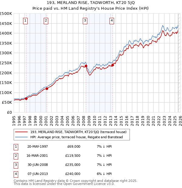 193, MERLAND RISE, TADWORTH, KT20 5JQ: Price paid vs HM Land Registry's House Price Index