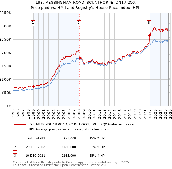 193, MESSINGHAM ROAD, SCUNTHORPE, DN17 2QX: Price paid vs HM Land Registry's House Price Index