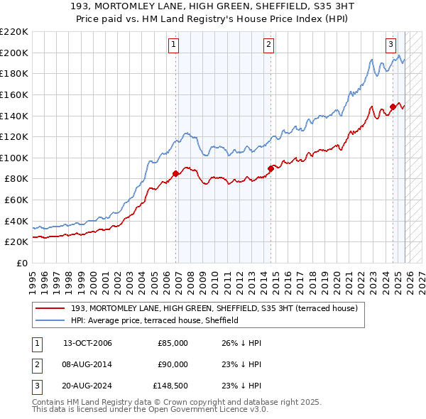 193, MORTOMLEY LANE, HIGH GREEN, SHEFFIELD, S35 3HT: Price paid vs HM Land Registry's House Price Index