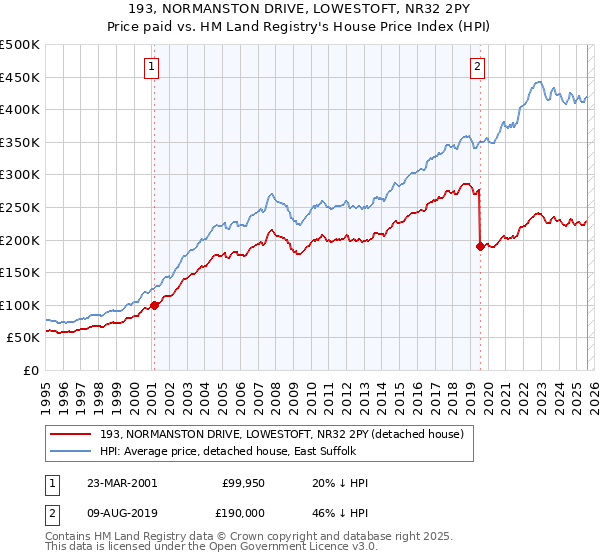 193, NORMANSTON DRIVE, LOWESTOFT, NR32 2PY: Price paid vs HM Land Registry's House Price Index