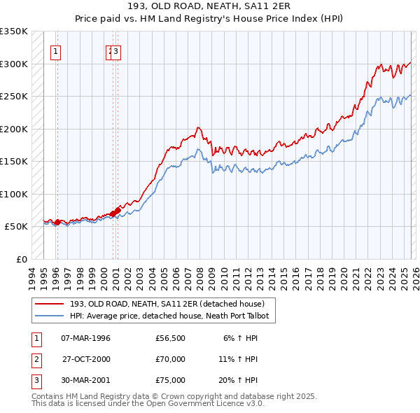 193, OLD ROAD, NEATH, SA11 2ER: Price paid vs HM Land Registry's House Price Index