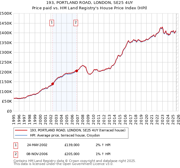 193, PORTLAND ROAD, LONDON, SE25 4UY: Price paid vs HM Land Registry's House Price Index