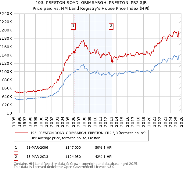 193, PRESTON ROAD, GRIMSARGH, PRESTON, PR2 5JR: Price paid vs HM Land Registry's House Price Index