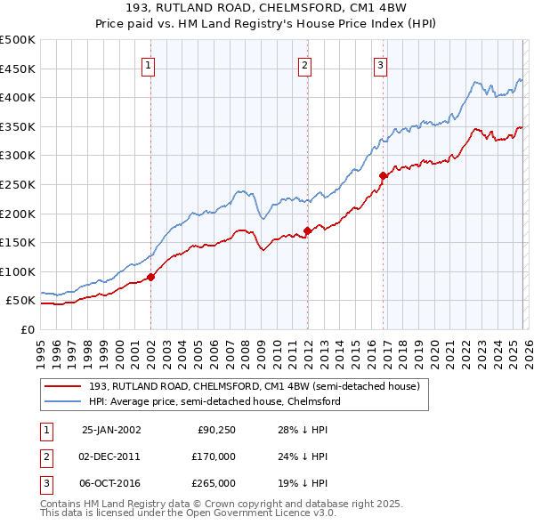 193, RUTLAND ROAD, CHELMSFORD, CM1 4BW: Price paid vs HM Land Registry's House Price Index