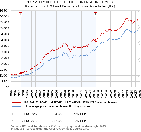 193, SAPLEY ROAD, HARTFORD, HUNTINGDON, PE29 1YT: Price paid vs HM Land Registry's House Price Index