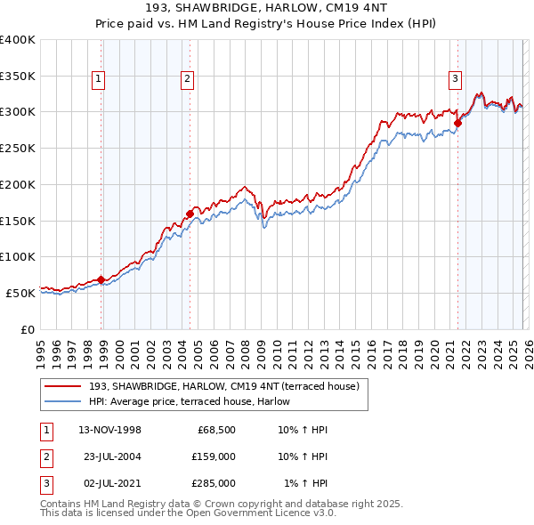 193, SHAWBRIDGE, HARLOW, CM19 4NT: Price paid vs HM Land Registry's House Price Index