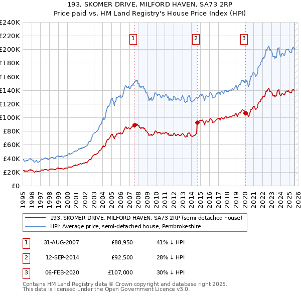 193, SKOMER DRIVE, MILFORD HAVEN, SA73 2RP: Price paid vs HM Land Registry's House Price Index