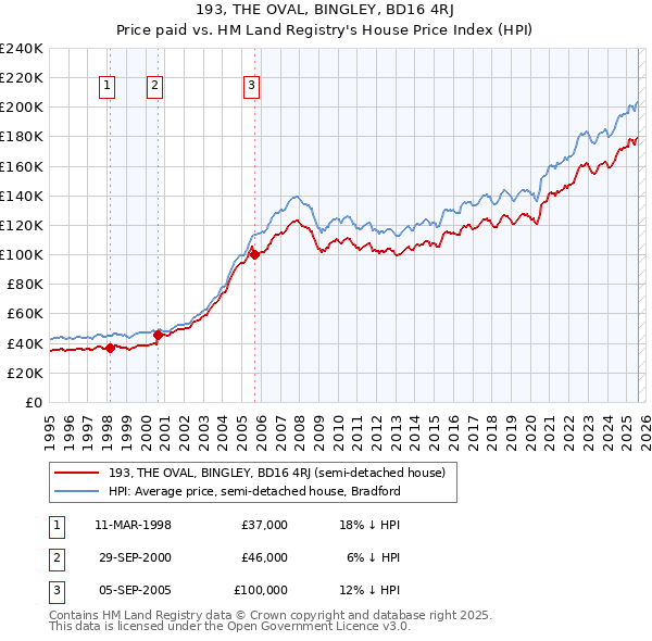 193, THE OVAL, BINGLEY, BD16 4RJ: Price paid vs HM Land Registry's House Price Index
