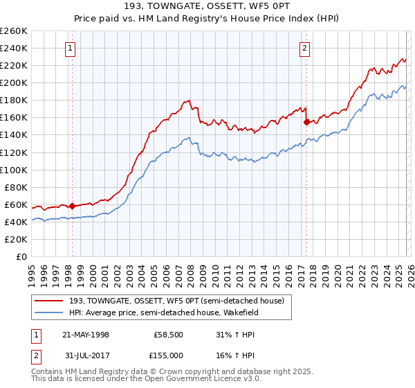 193, TOWNGATE, OSSETT, WF5 0PT: Price paid vs HM Land Registry's House Price Index