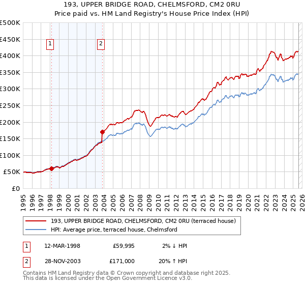193, UPPER BRIDGE ROAD, CHELMSFORD, CM2 0RU: Price paid vs HM Land Registry's House Price Index