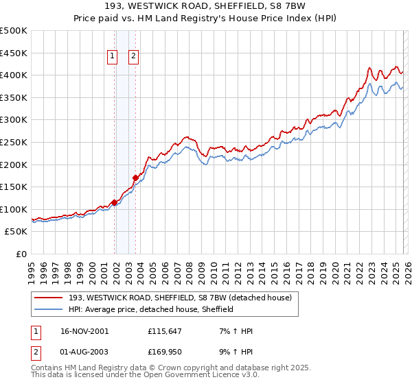 193, WESTWICK ROAD, SHEFFIELD, S8 7BW: Price paid vs HM Land Registry's House Price Index